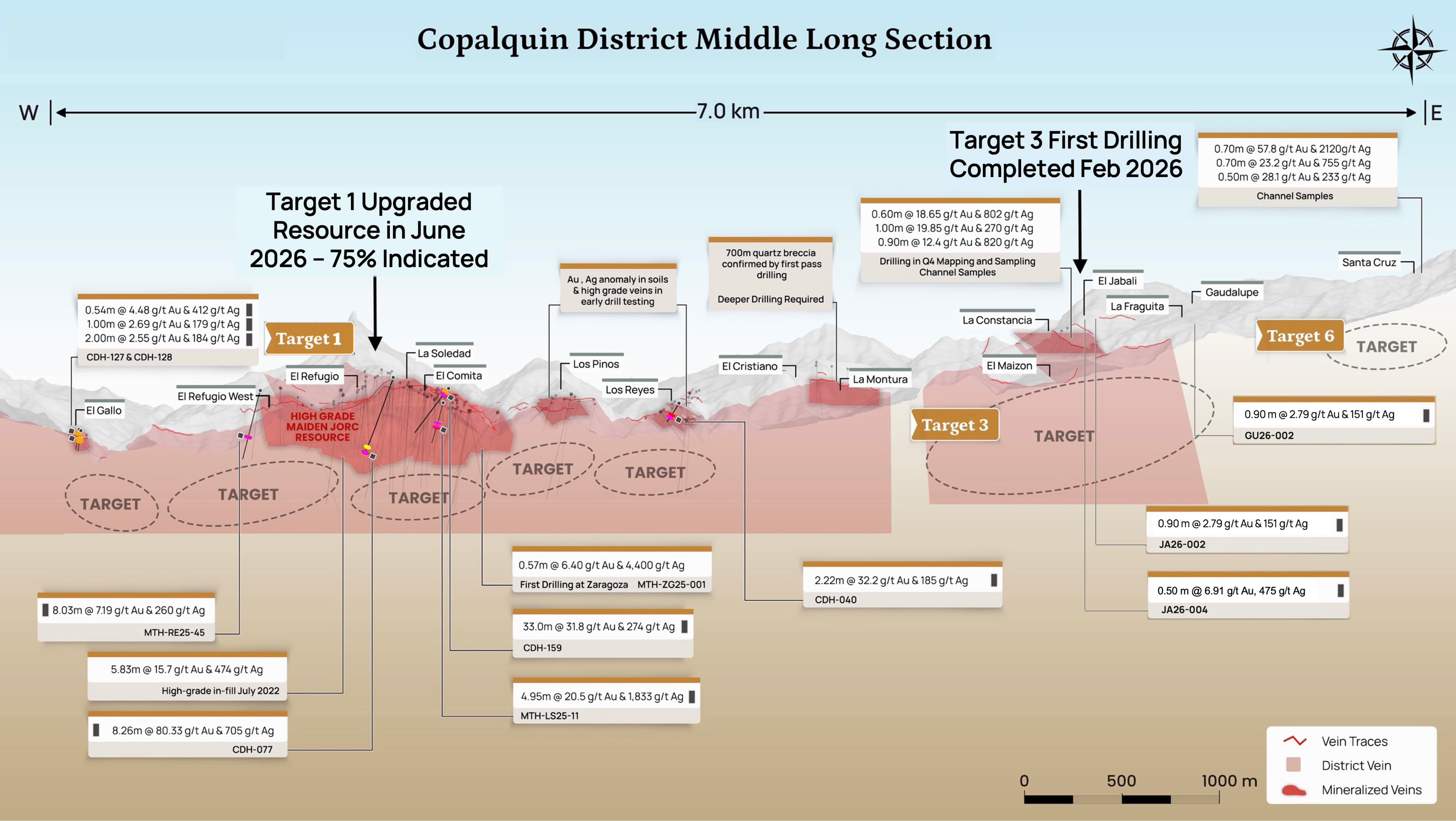 Copalquin District Middle Long Section — 7.0 km, June 2026